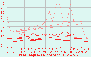 Courbe de la force du vent pour Offenbach Wetterpar