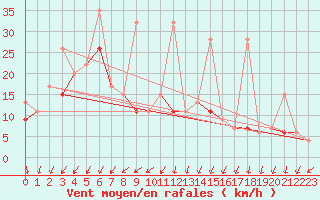 Courbe de la force du vent pour Bursa
