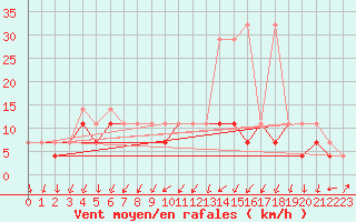 Courbe de la force du vent pour Nowy Sacz