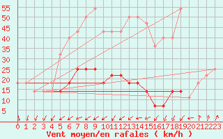 Courbe de la force du vent pour Ineu Mountain