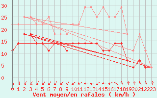 Courbe de la force du vent pour Berlin-Tempelhof