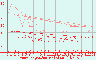 Courbe de la force du vent pour Mantsala Hirvihaara