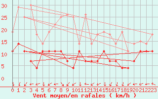 Courbe de la force du vent pour Riga