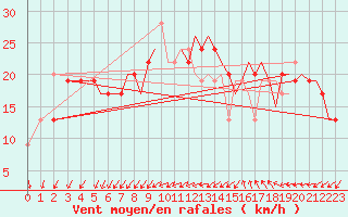 Courbe de la force du vent pour Bournemouth (UK)