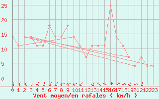 Courbe de la force du vent pour Kosice