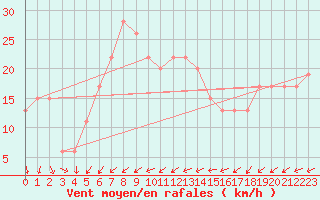 Courbe de la force du vent pour Cardinham