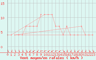 Courbe de la force du vent pour Tartu