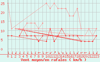 Courbe de la force du vent pour Regensburg