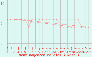 Courbe de la force du vent pour Valladolid