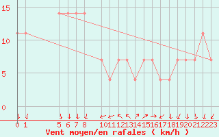 Courbe de la force du vent pour Eilat