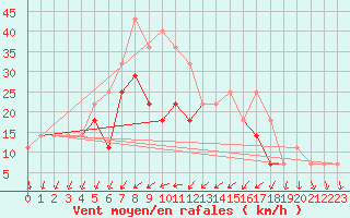 Courbe de la force du vent pour Grivita