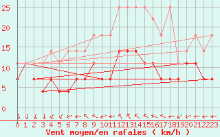 Courbe de la force du vent pour Wittenberg