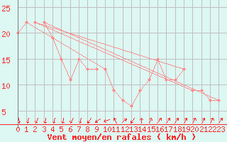 Courbe de la force du vent pour Cap Mele (It)