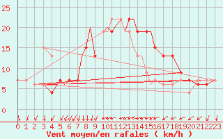 Courbe de la force du vent pour Culdrose