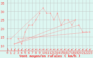 Courbe de la force du vent pour Tammisaari Jussaro