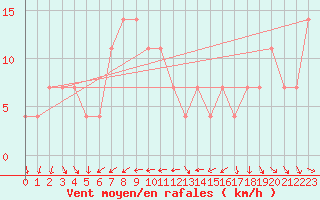 Courbe de la force du vent pour Moenichkirchen