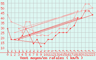 Courbe de la force du vent pour Kirkkonummi Makiluoto