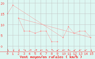 Courbe de la force du vent pour Paraparaumu Aws