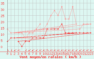 Courbe de la force du vent pour Stuttgart / Schnarrenberg