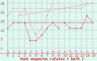 Courbe de la force du vent pour Enontekio Nakkala