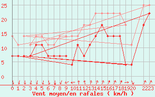 Courbe de la force du vent pour Porto Colom