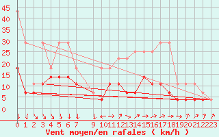 Courbe de la force du vent pour Berlin-Tempelhof