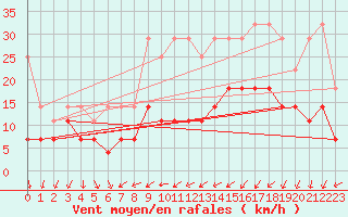 Courbe de la force du vent pour Freudenstadt