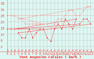 Courbe de la force du vent pour Maseskar