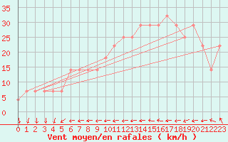 Courbe de la force du vent pour Kirkkonummi Makiluoto