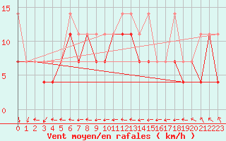 Courbe de la force du vent pour Mikolajki