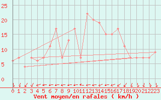 Courbe de la force du vent pour Leeming