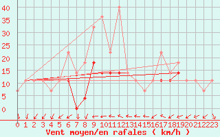 Courbe de la force du vent pour Dragasani