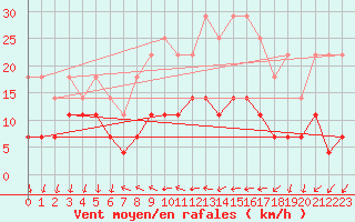 Courbe de la force du vent pour Rimnicu Vilcea