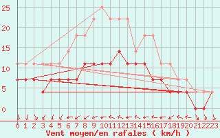 Courbe de la force du vent pour Juva Partaala