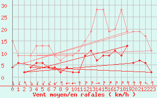 Courbe de la force du vent pour Les Attelas