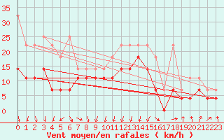 Courbe de la force du vent pour Lahr (All)