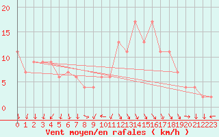 Courbe de la force du vent pour Valley