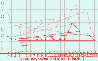 Courbe de la force du vent pour Piz Martegnas