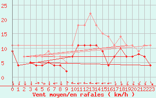 Courbe de la force du vent pour Geisenheim