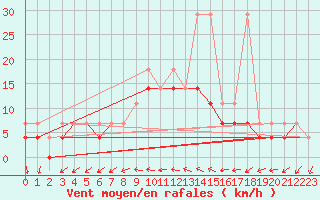 Courbe de la force du vent pour Kielce