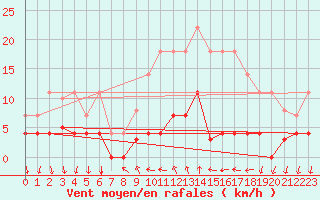 Courbe de la force du vent pour Arenys de Mar