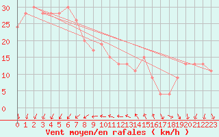 Courbe de la force du vent pour Monte Cimone