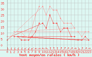 Courbe de la force du vent pour Kemionsaari Kemio Kk