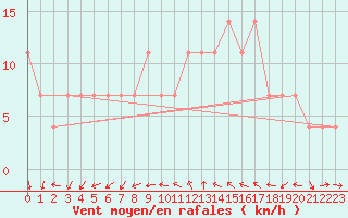 Courbe de la force du vent pour Parikkala Koitsanlahti