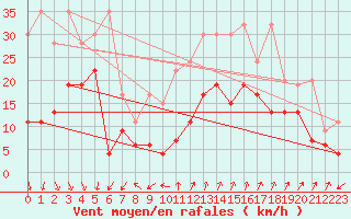 Courbe de la force du vent pour Cimetta