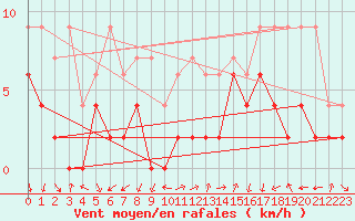 Courbe de la force du vent pour Chateau-d-Oex