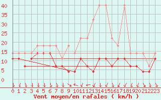 Courbe de la force du vent pour Regensburg