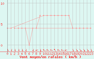 Courbe de la force du vent pour Bergen