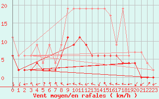 Courbe de la force du vent pour Hallau