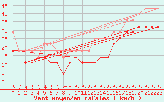 Courbe de la force du vent pour Fichtelberg